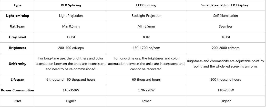 Comparison of display technologies for various types of displays