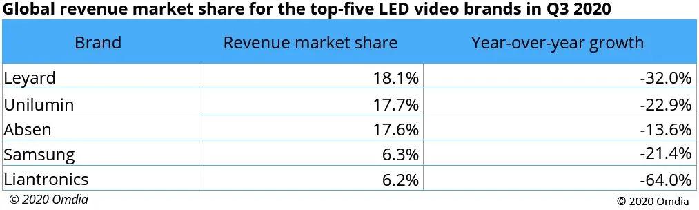 Global revenue market share for the top-five led display brands in Q3 2020