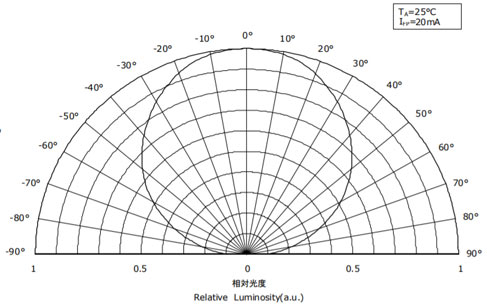 What Are The Factors That Affect The Viewing Angle Of The LED Display?